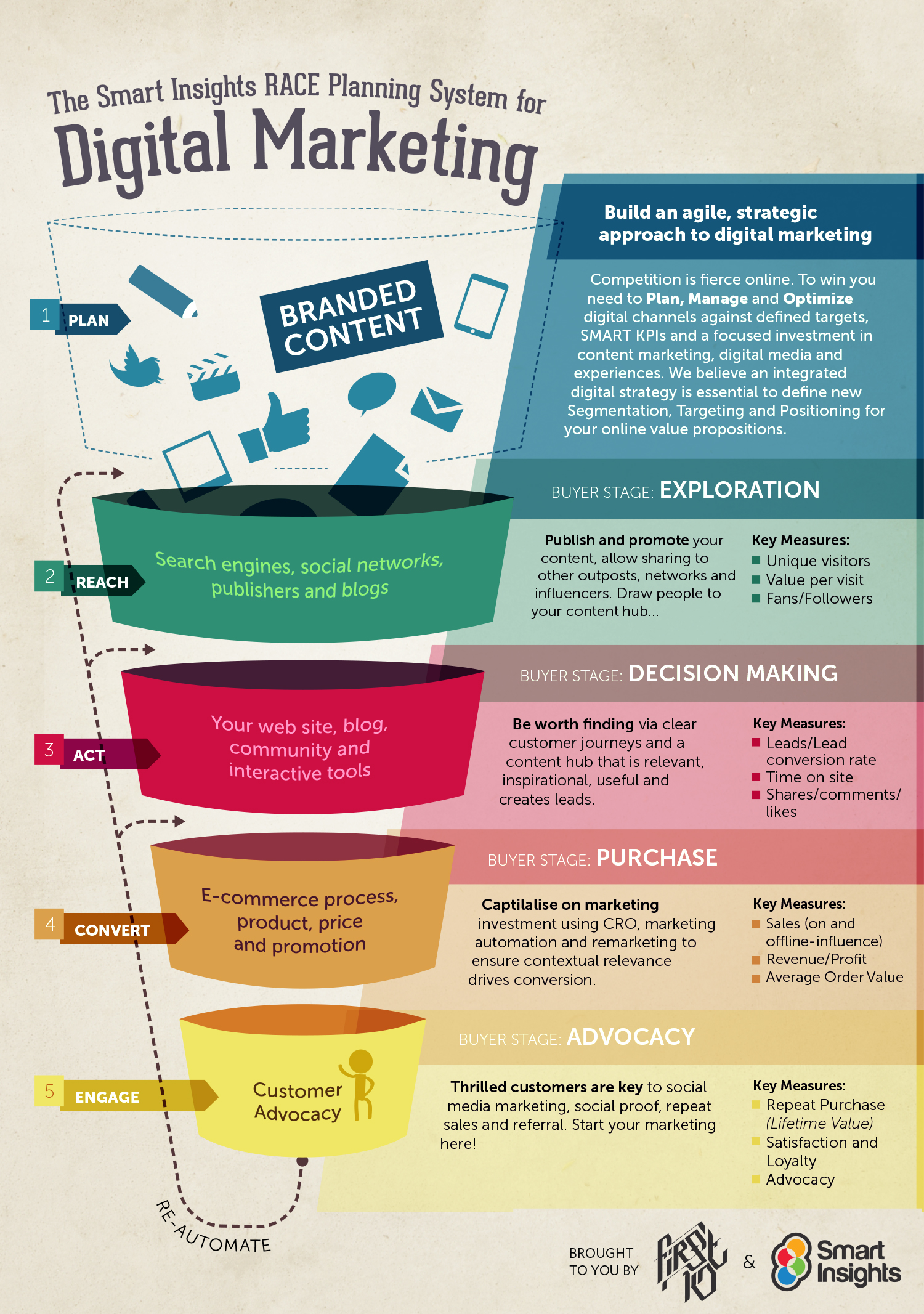 Digital Strategy - The RACE framework