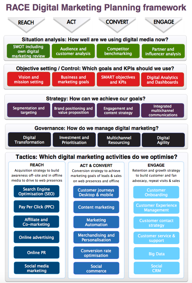 Digital Marketing Plan Template from www.davechaffey.com