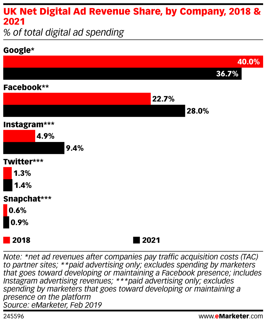 How much ad spend goes to Facebook, Google and Amazon in 2019? - Dave Chaffey Digital Marketing
