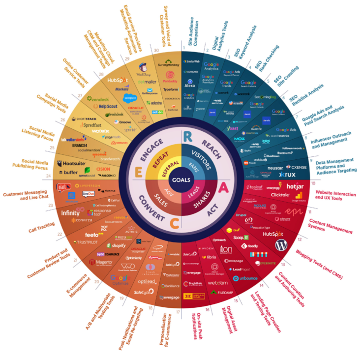 Image result for Mastering Martech: How to Use Marketing Tools to Boost SEO infographics