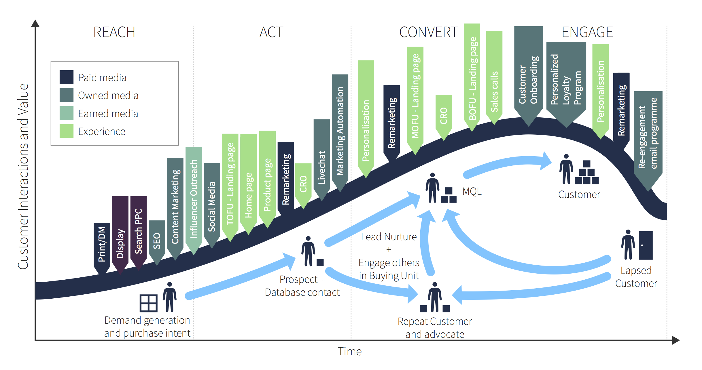 Innovating Digital marketing 2020 key trends from the latest Gartner