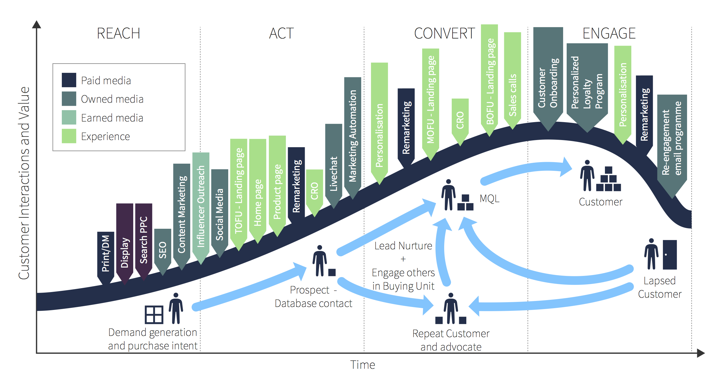 gartner b2b customer journey