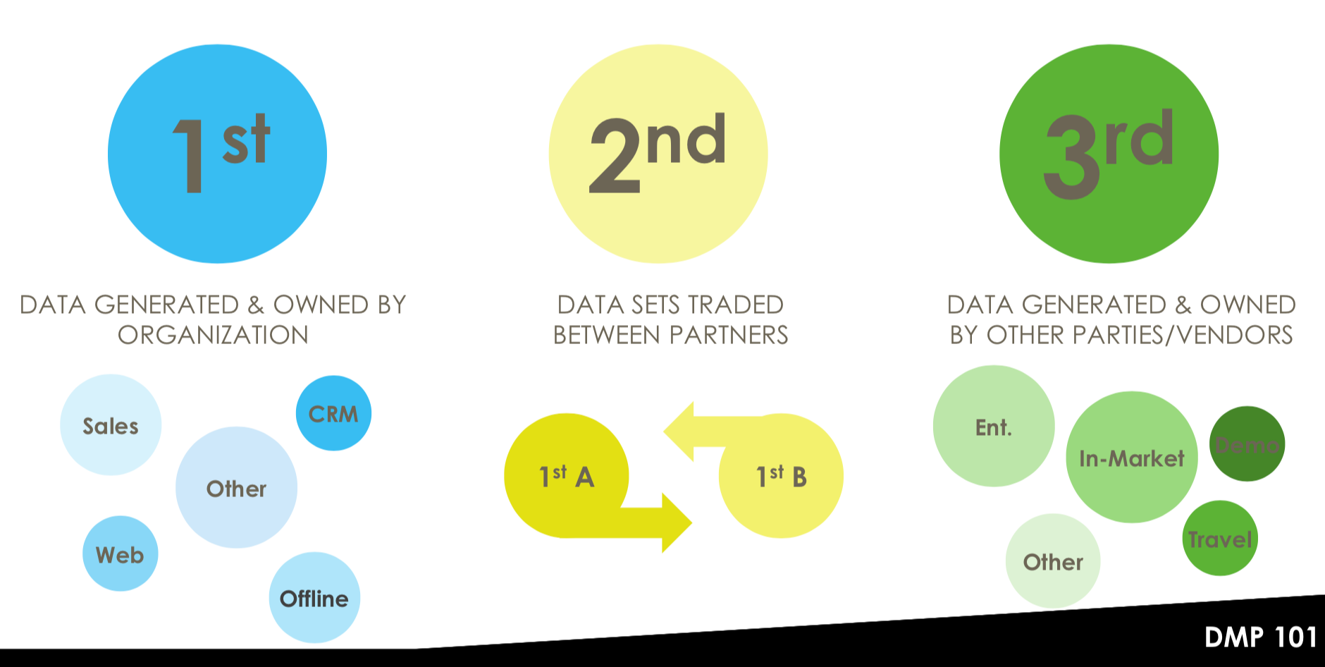 Third app. First Party data. Дата менеджмент платформ. 1st 2nd 3rd Party data. 3rd Party software.