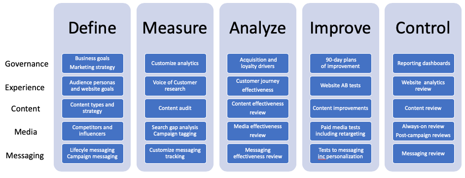 DMAIC For Marketing Definition What Is Digital Marketing Glossary dmaic-for-marketing-definition-what-is-digital-marketing-glossary