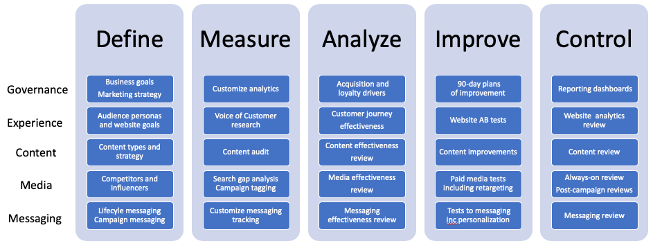 DMAIC for marketing definition - What is? - Digital marketing Glossary