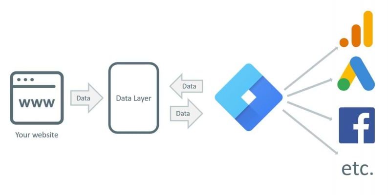 GA4 Form Tracking via Google Tag Manager - Optimize Smart