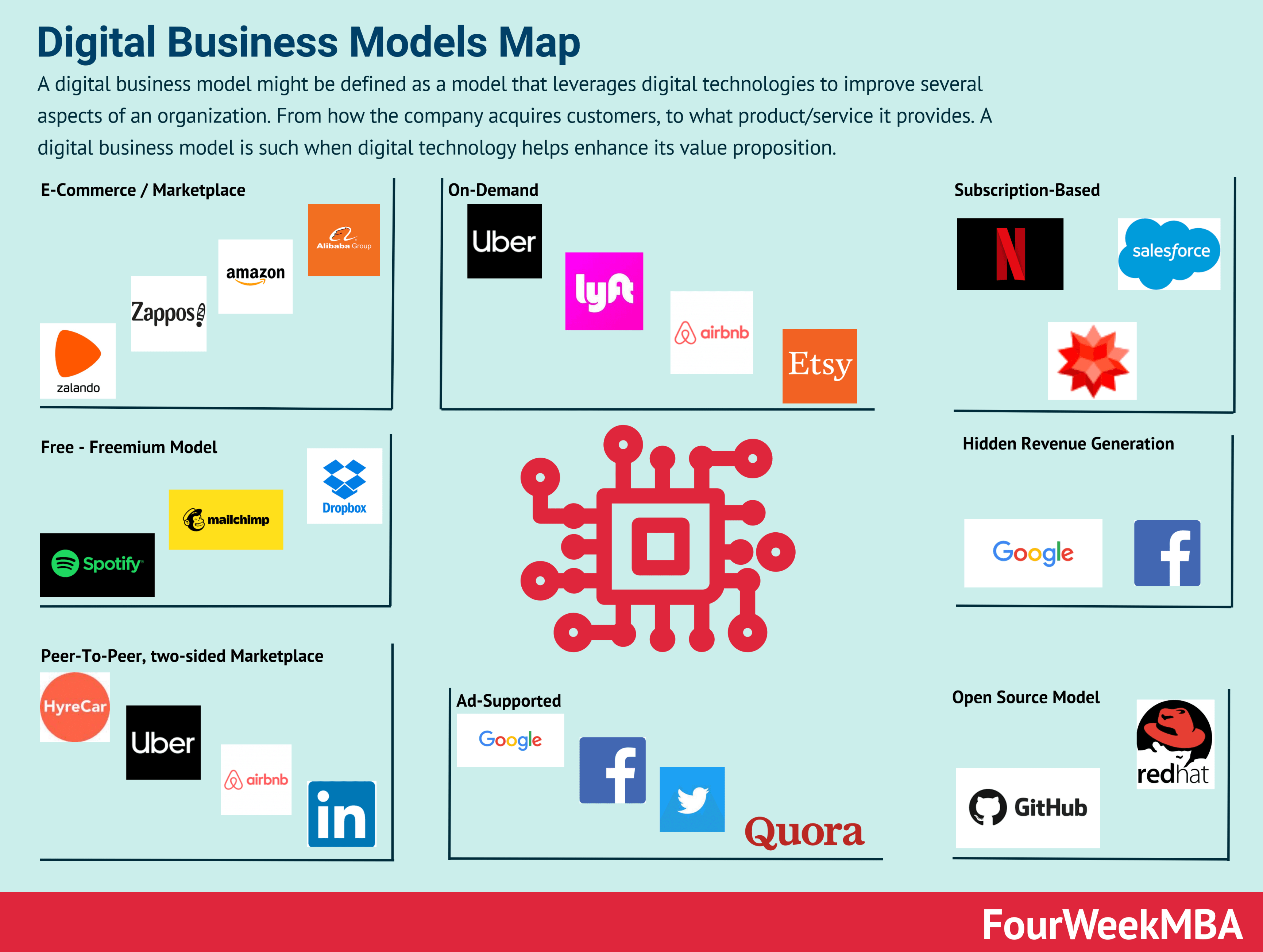 information technology business model example