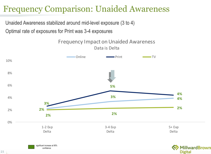 Ad frequency cap definition What is? Digital marketing Glossary